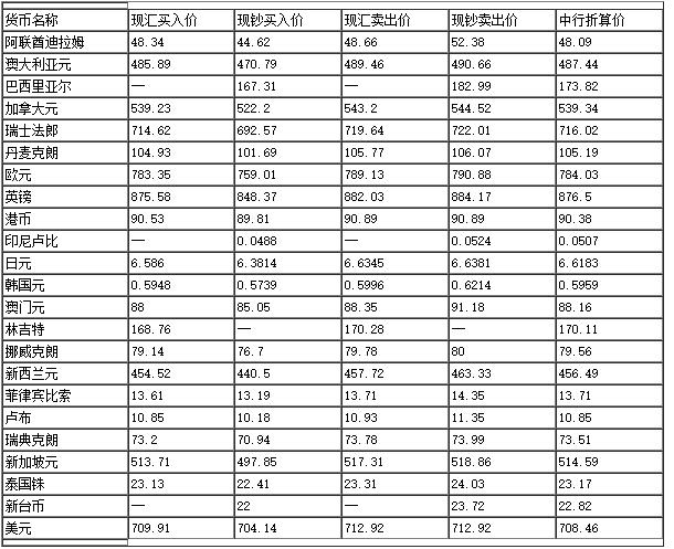 中国银行最新外汇牌价表与市场分析概览