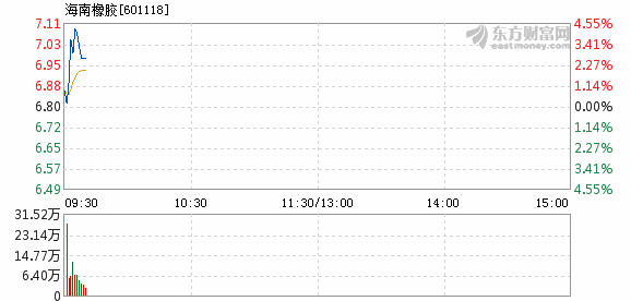 海南橡胶股吧最新消息汇总