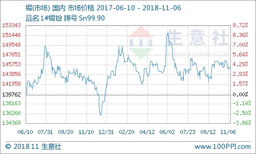 锡最新价格行情解析