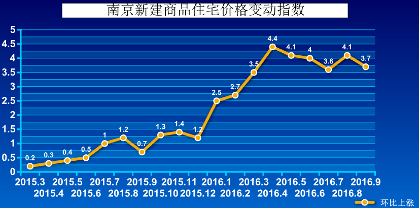 南京房价走势最新分析