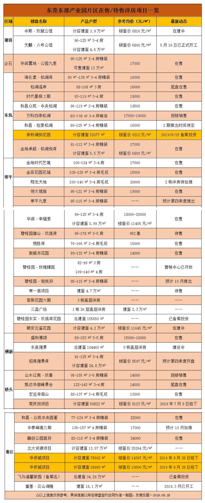 东莞楼盘最新价格概览及分析