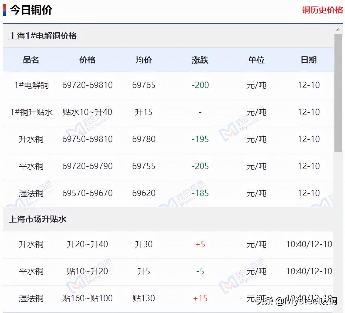 上海废铜价格最新动态分析今日报告