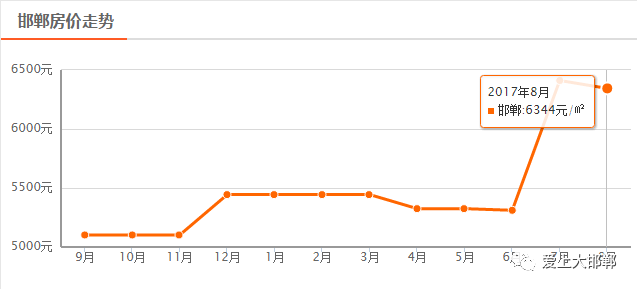 邯郸各小区最新房价动态解析