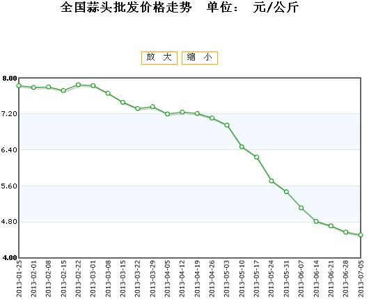 蒜片价格最新行情分析今日报告