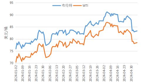 今日国际原油价格的最新动态分析