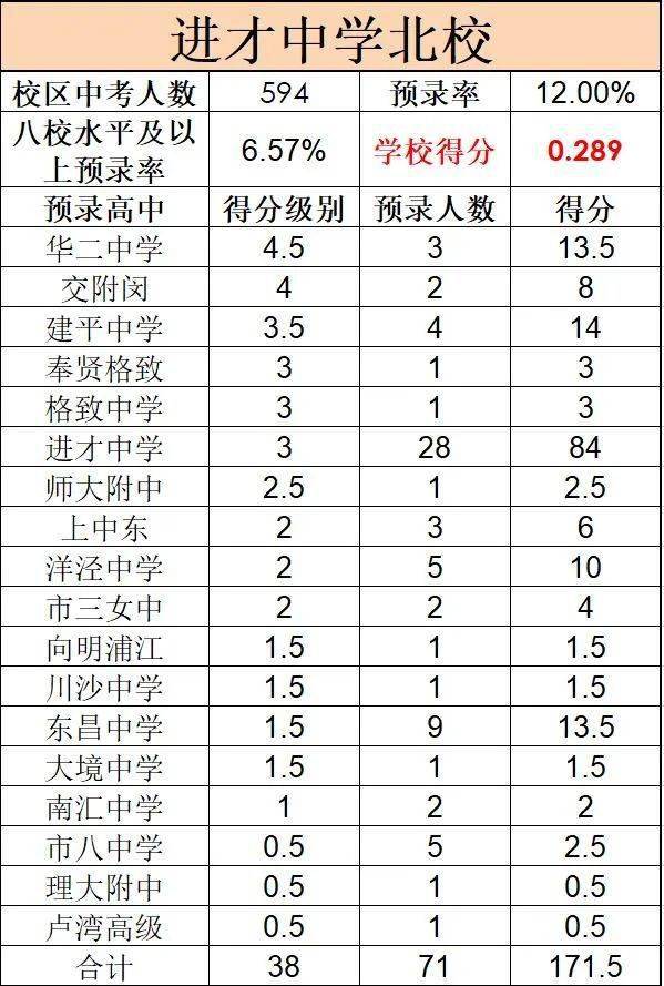 浦东新区初中最新排名总览