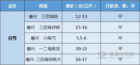 芍药价格解析，十九里白芍最新价格揭晓