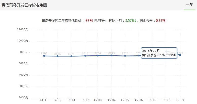 黄岛最新房价走势解析