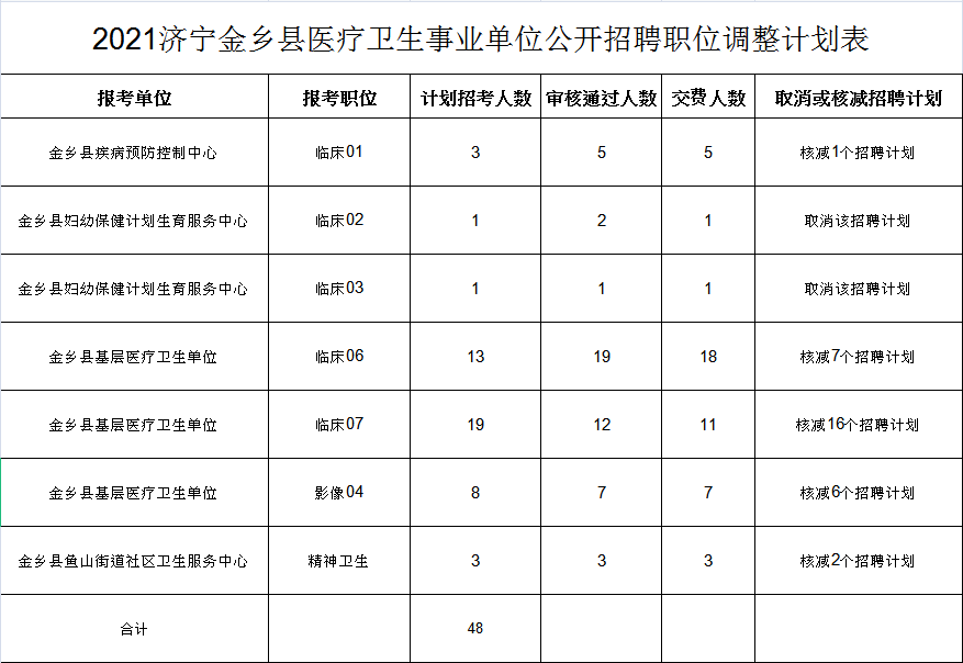 金乡县卫生健康局最新招聘信息详解