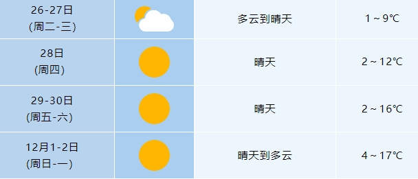 新富乡天气预报更新通知