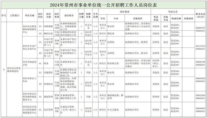 正镶白旗自然资源和规划局招聘公告解析