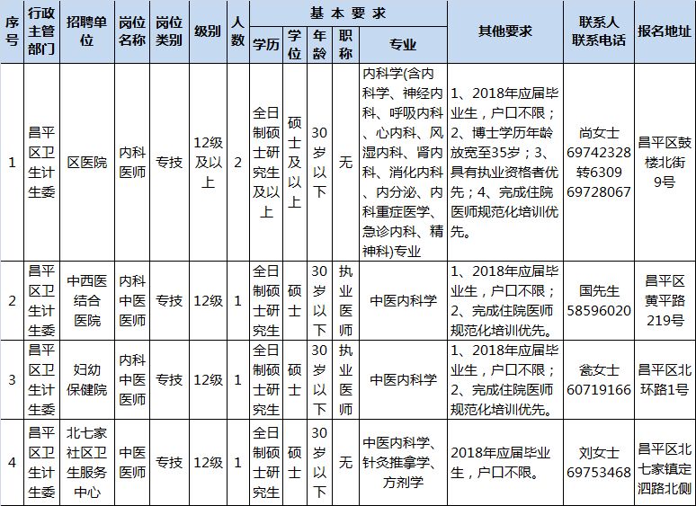 昌平区康复事业单位招聘启事全新发布