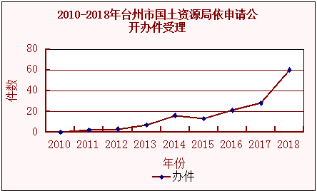 台州市国土资源局领导团队最新概述